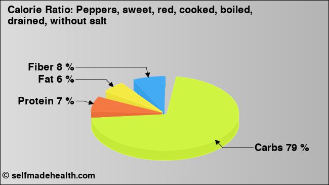 Calorie ratio: Peppers, sweet, red, cooked, boiled, drained, without salt (chart, nutrition data)