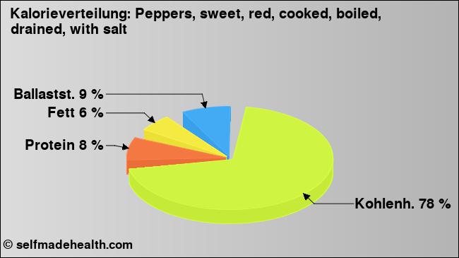 Kalorienverteilung: Peppers, sweet, red, cooked, boiled, drained, with salt (Grafik, Nährwerte)