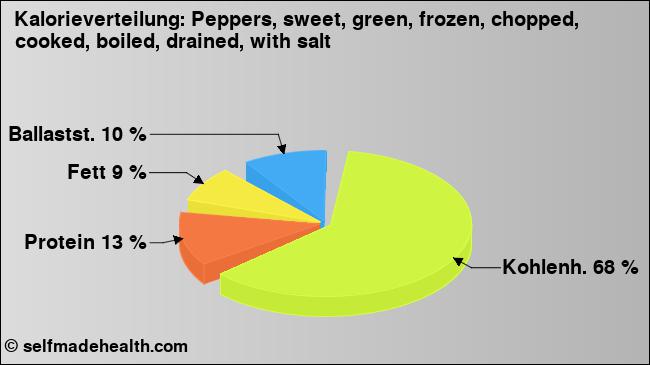 Kalorienverteilung: Peppers, sweet, green, frozen, chopped, cooked, boiled, drained, with salt (Grafik, Nährwerte)