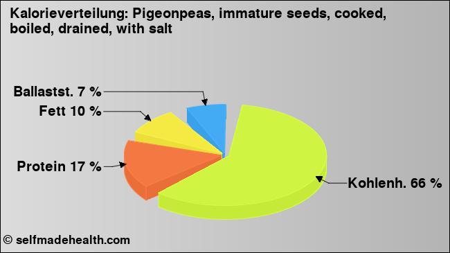 Kalorienverteilung: Pigeonpeas, immature seeds, cooked, boiled, drained, with salt (Grafik, Nährwerte)