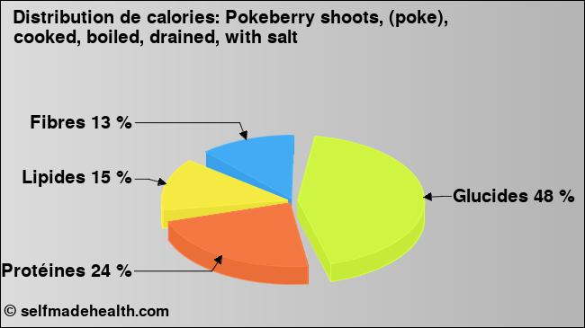 Calories: Pokeberry shoots, (poke), cooked, boiled, drained, with salt (diagramme, valeurs nutritives)