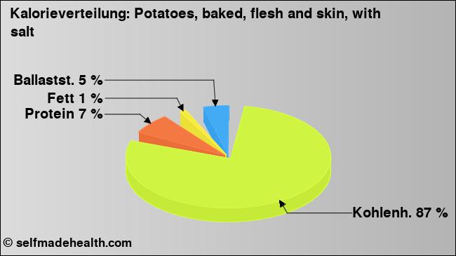 Kalorienverteilung: Potatoes, baked, flesh and skin, with salt (Grafik, Nährwerte)