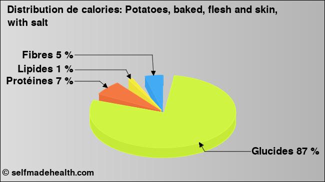 Calories: Potatoes, baked, flesh and skin, with salt (diagramme, valeurs nutritives)