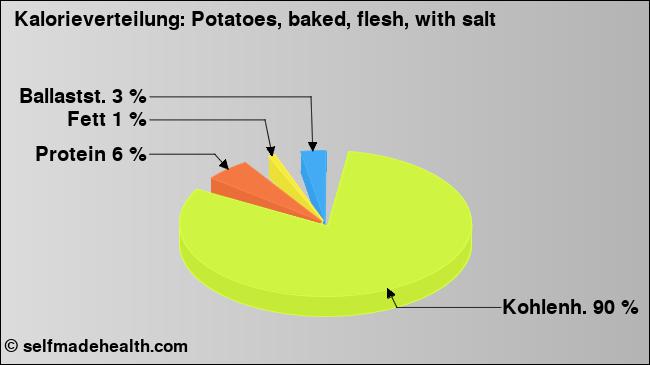 Kalorienverteilung: Potatoes, baked, flesh, with salt (Grafik, Nährwerte)