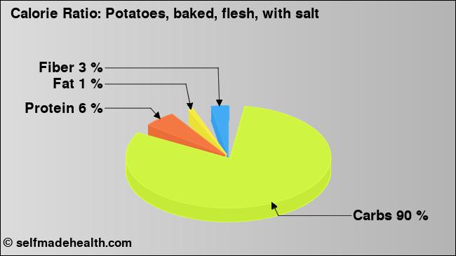 Calorie ratio: Potatoes, baked, flesh, with salt (chart, nutrition data)