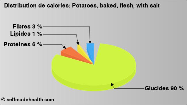 Calories: Potatoes, baked, flesh, with salt (diagramme, valeurs nutritives)