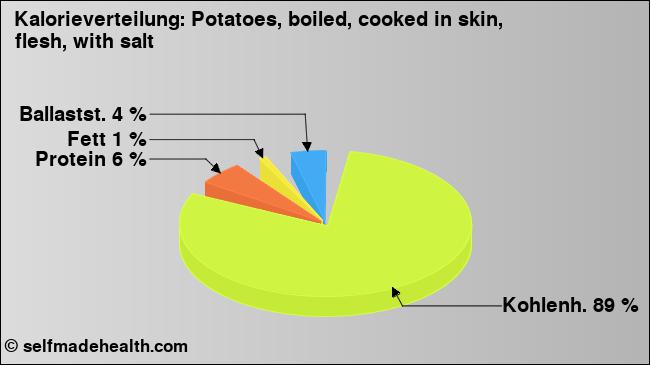 Kalorienverteilung: Potatoes, boiled, cooked in skin, flesh, with salt (Grafik, Nährwerte)