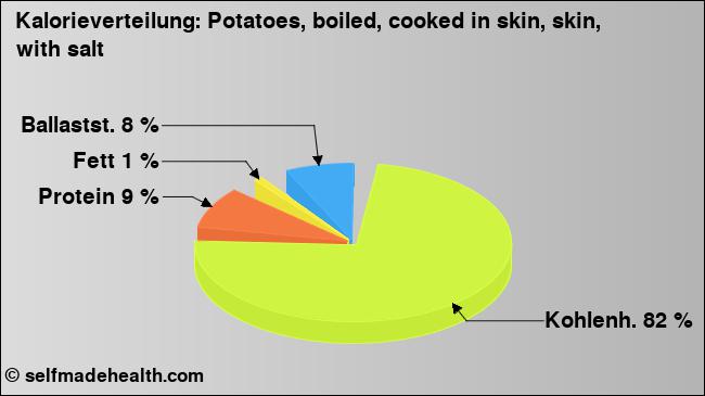 Kalorienverteilung: Potatoes, boiled, cooked in skin, skin, with salt (Grafik, Nährwerte)