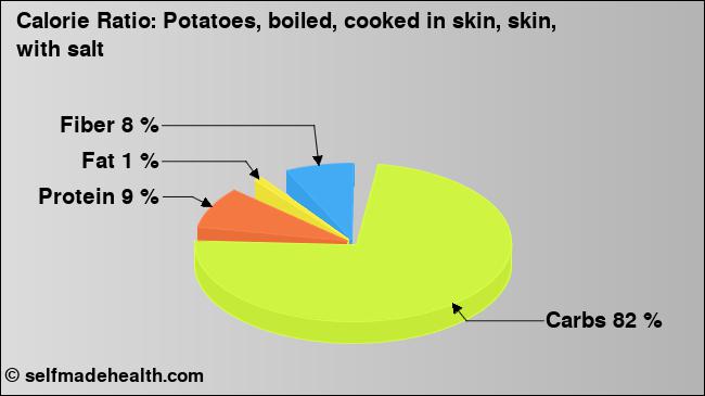 Calorie ratio: Potatoes, boiled, cooked in skin, skin, with salt (chart, nutrition data)