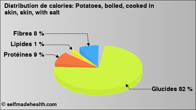 Calories: Potatoes, boiled, cooked in skin, skin, with salt (diagramme, valeurs nutritives)