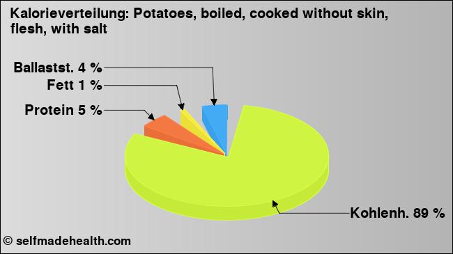 Kalorienverteilung: Potatoes, boiled, cooked without skin, flesh, with salt (Grafik, Nährwerte)