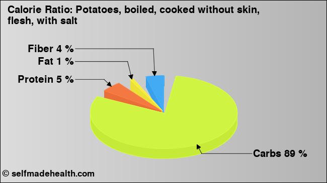 Calorie ratio: Potatoes, boiled, cooked without skin, flesh, with salt (chart, nutrition data)