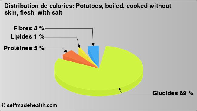 Calories: Potatoes, boiled, cooked without skin, flesh, with salt (diagramme, valeurs nutritives)