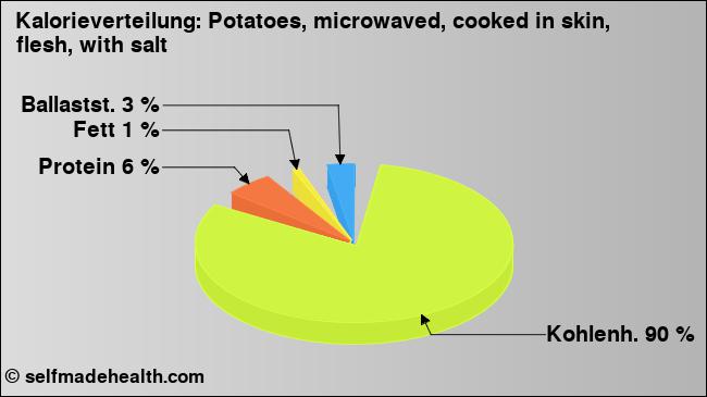 Kalorienverteilung: Potatoes, microwaved, cooked in skin, flesh, with salt (Grafik, Nährwerte)