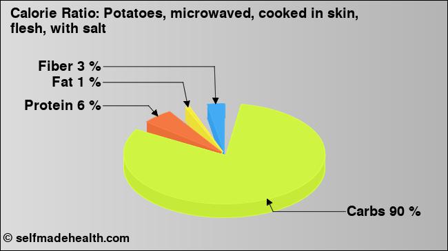 Calorie ratio: Potatoes, microwaved, cooked in skin, flesh, with salt (chart, nutrition data)