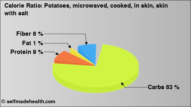 Calorie ratio: Potatoes, microwaved, cooked, in skin, skin with salt (chart, nutrition data)