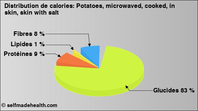 Calories: Potatoes, microwaved, cooked, in skin, skin with salt (diagramme, valeurs nutritives)