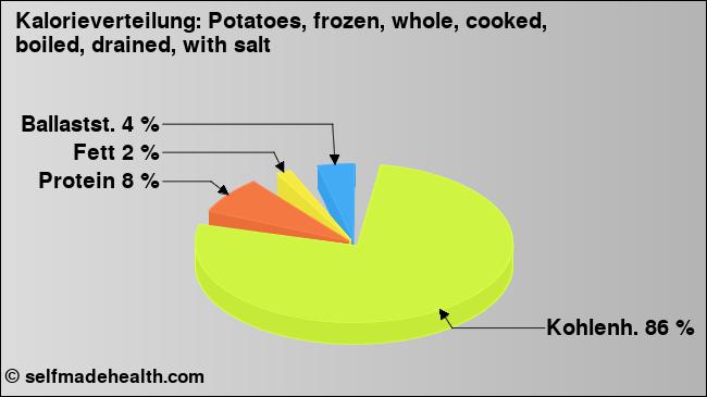 Kalorienverteilung: Potatoes, frozen, whole, cooked, boiled, drained, with salt (Grafik, Nährwerte)