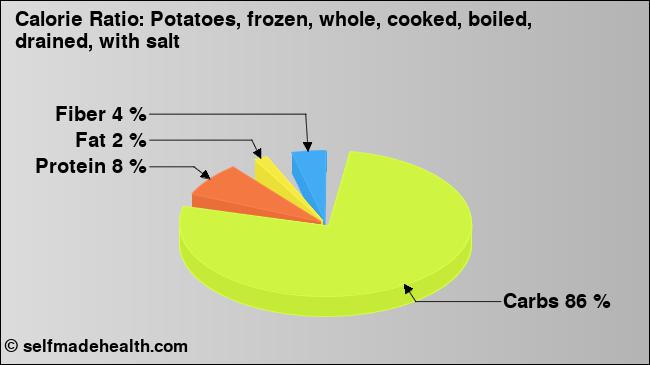 Calorie ratio: Potatoes, frozen, whole, cooked, boiled, drained, with salt (chart, nutrition data)