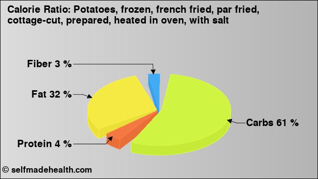 Calorie ratio: Potatoes, frozen, french fried, par fried, cottage-cut, prepared, heated in oven, with salt (chart, nutrition data)