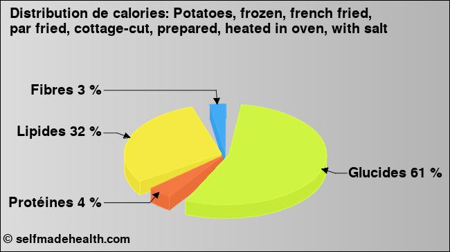 Calories: Potatoes, frozen, french fried, par fried, cottage-cut, prepared, heated in oven, with salt (diagramme, valeurs nutritives)