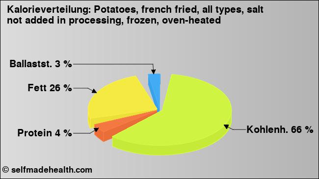 Kalorienverteilung: Potatoes, french fried, all types, salt not added in processing, frozen, oven-heated (Grafik, Nährwerte)