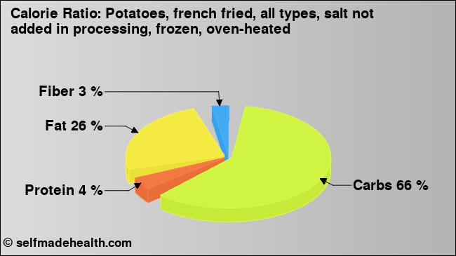 Calorie ratio: Potatoes, french fried, all types, salt not added in processing, frozen, oven-heated (chart, nutrition data)