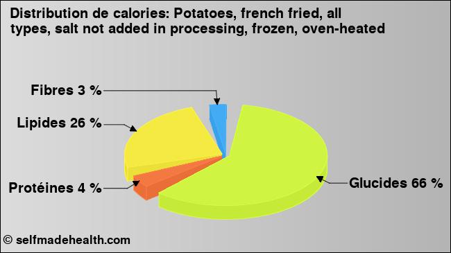 Calories: Potatoes, french fried, all types, salt not added in processing, frozen, oven-heated (diagramme, valeurs nutritives)
