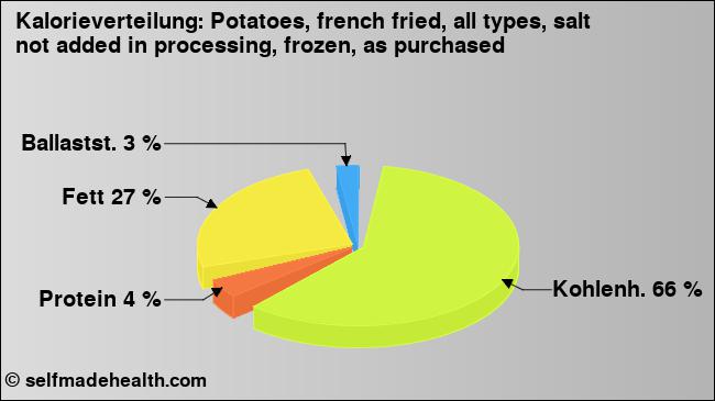 Kalorienverteilung: Potatoes, french fried, all types, salt not added in processing, frozen, as purchased (Grafik, Nährwerte)