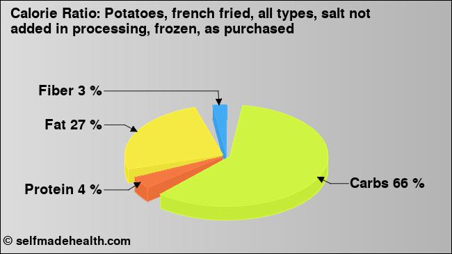 Calorie ratio: Potatoes, french fried, all types, salt not added in processing, frozen, as purchased (chart, nutrition data)