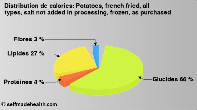 Calories: Potatoes, french fried, all types, salt not added in processing, frozen, as purchased (diagramme, valeurs nutritives)