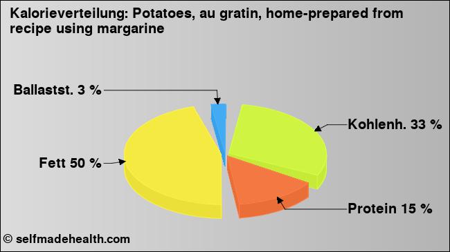 Kalorienverteilung: Potatoes, au gratin, home-prepared from recipe using margarine (Grafik, Nährwerte)