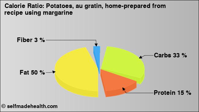 Calorie ratio: Potatoes, au gratin, home-prepared from recipe using margarine (chart, nutrition data)