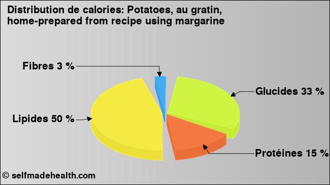Calories: Potatoes, au gratin, home-prepared from recipe using margarine (diagramme, valeurs nutritives)