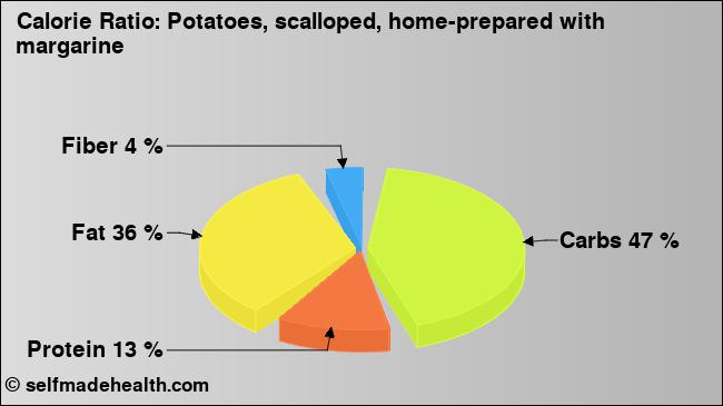 Calorie ratio: Potatoes, scalloped, home-prepared with margarine (chart, nutrition data)
