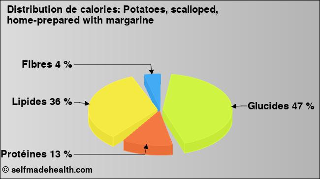 Calories: Potatoes, scalloped, home-prepared with margarine (diagramme, valeurs nutritives)