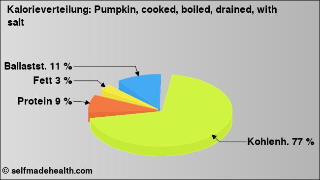 Kalorienverteilung: Pumpkin, cooked, boiled, drained, with salt (Grafik, Nährwerte)