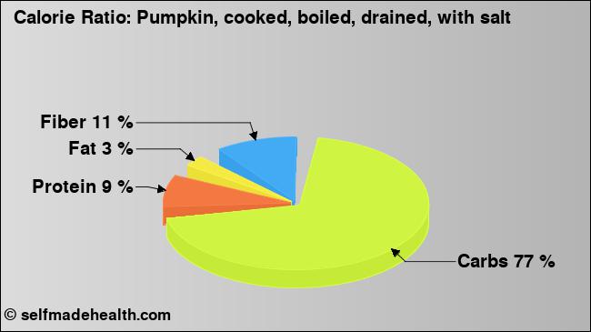 Calorie ratio: Pumpkin, cooked, boiled, drained, with salt (chart, nutrition data)