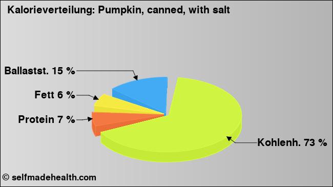 Kalorienverteilung: Pumpkin, canned, with salt (Grafik, Nährwerte)