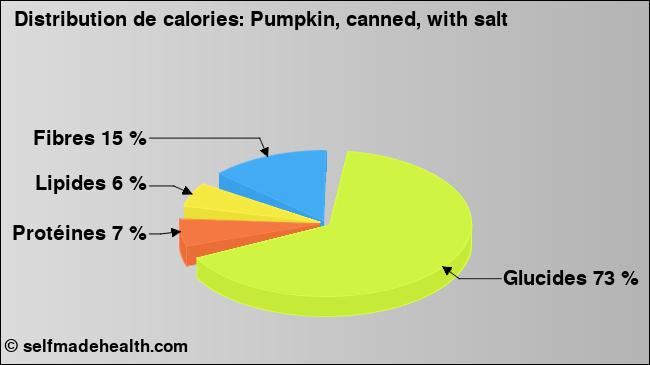 Calories: Pumpkin, canned, with salt (diagramme, valeurs nutritives)