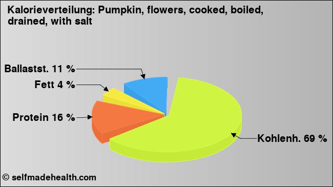 Kalorienverteilung: Pumpkin, flowers, cooked, boiled, drained, with salt (Grafik, Nährwerte)