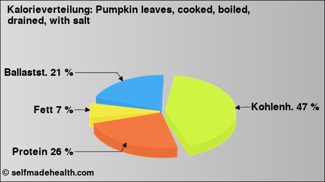 Kalorienverteilung: Pumpkin leaves, cooked, boiled, drained, with salt (Grafik, Nährwerte)