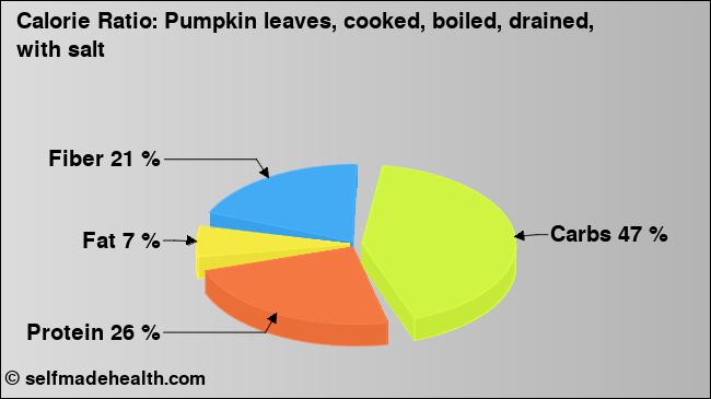 Calorie ratio: Pumpkin leaves, cooked, boiled, drained, with salt (chart, nutrition data)