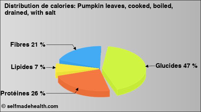 Calories: Pumpkin leaves, cooked, boiled, drained, with salt (diagramme, valeurs nutritives)