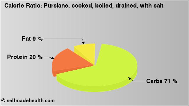Calorie ratio: Purslane, cooked, boiled, drained, with salt (chart, nutrition data)