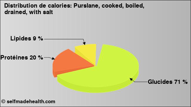 Calories: Purslane, cooked, boiled, drained, with salt (diagramme, valeurs nutritives)