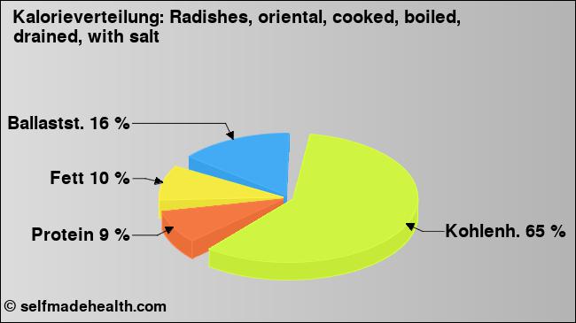 Kalorienverteilung: Radishes, oriental, cooked, boiled, drained, with salt (Grafik, Nährwerte)