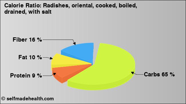 Calorie ratio: Radishes, oriental, cooked, boiled, drained, with salt (chart, nutrition data)
