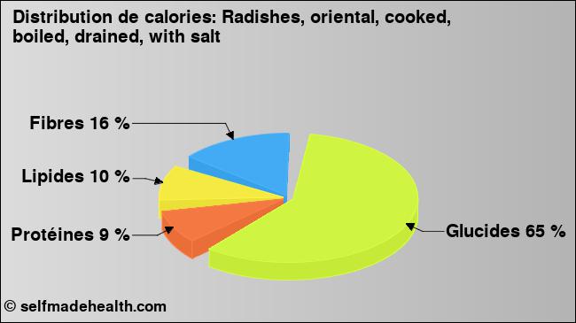 Calories: Radishes, oriental, cooked, boiled, drained, with salt (diagramme, valeurs nutritives)