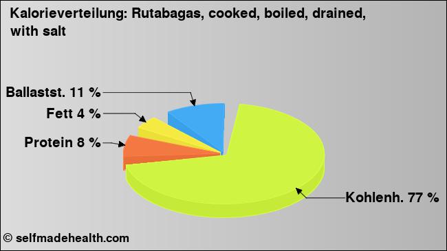 Kalorienverteilung: Rutabagas, cooked, boiled, drained, with salt (Grafik, Nährwerte)